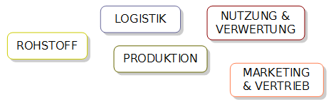 Kriterien Produktdesign